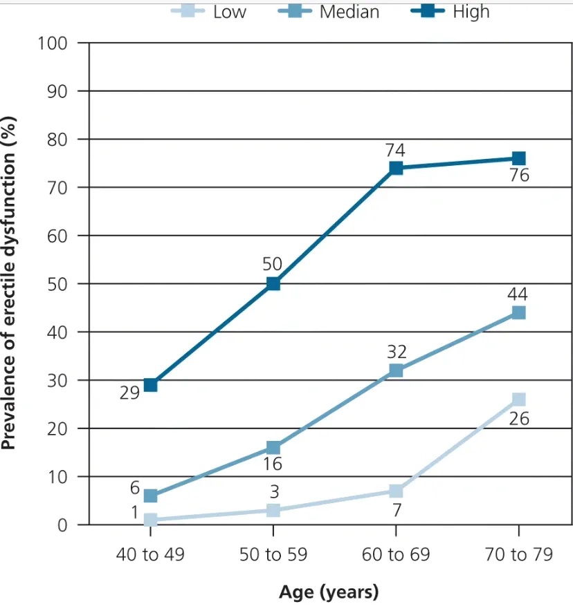 Graph of erectile dysfunction