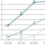 graph of erectile dsyfunction