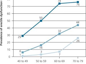 graph of erectile dsyfunction